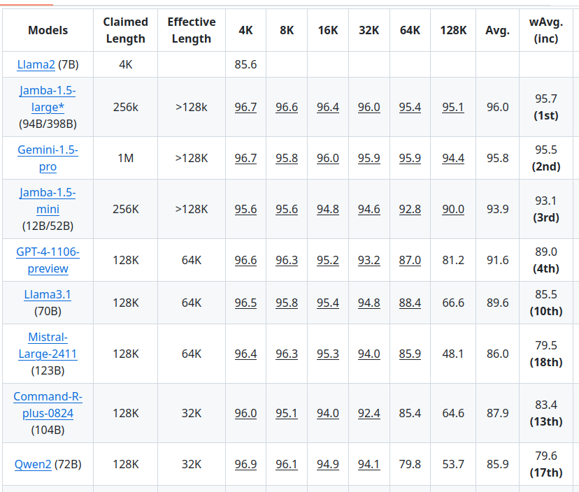 A table compares language models based on claimed length, effective length, and performance across different context window sizes (4K to 128K). It includes average and weighted average scores, ranking Jamba-1.5-large* as the top performer.